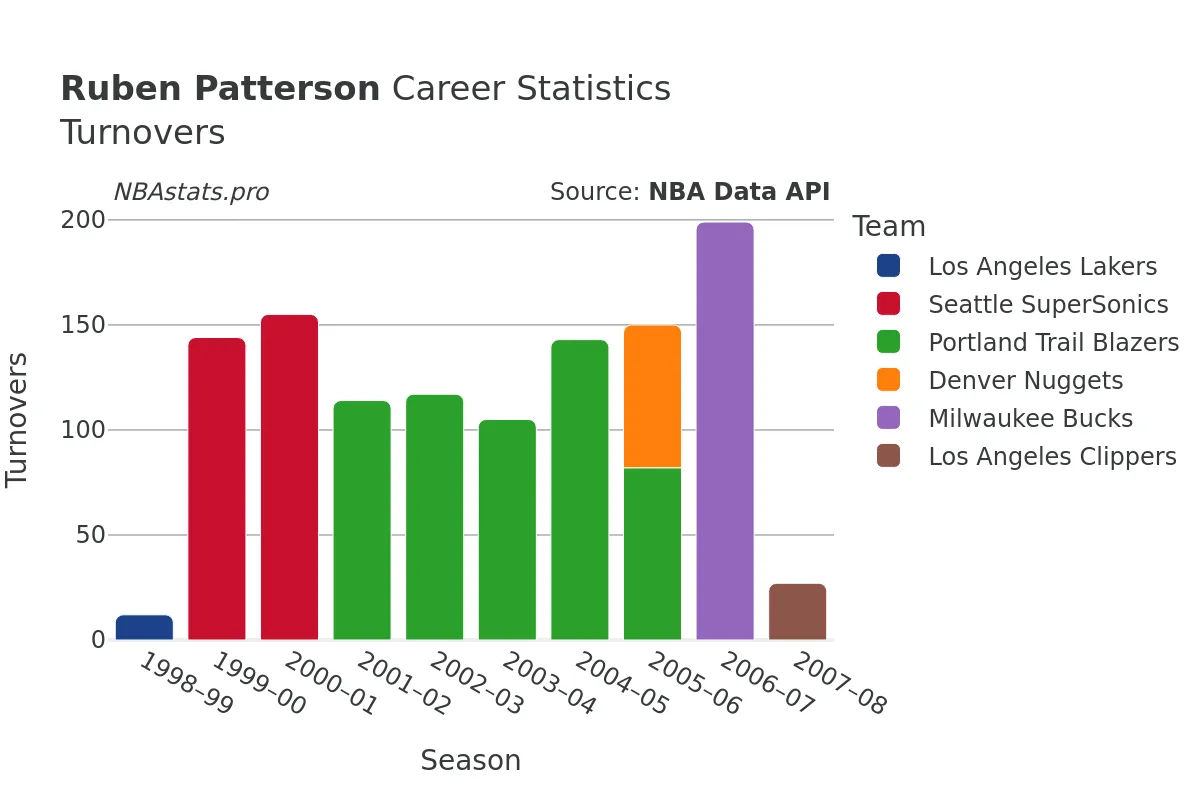 Ruben Patterson Turnovers Career Chart