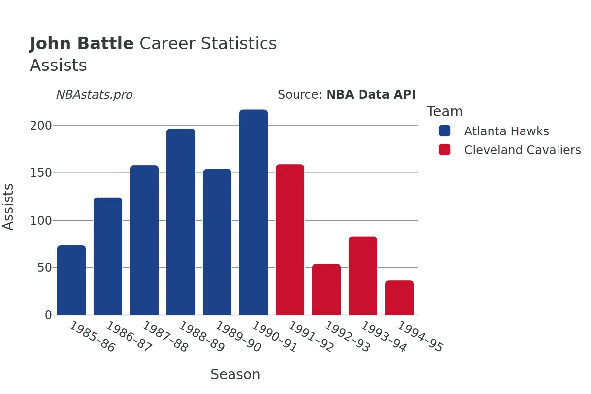 John Battle Assists Career Chart