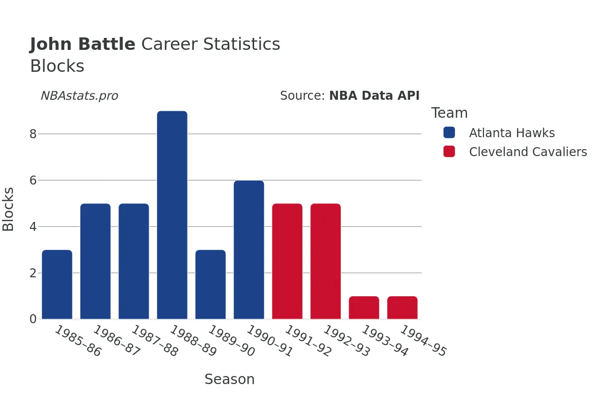 John Battle Blocks Career Chart