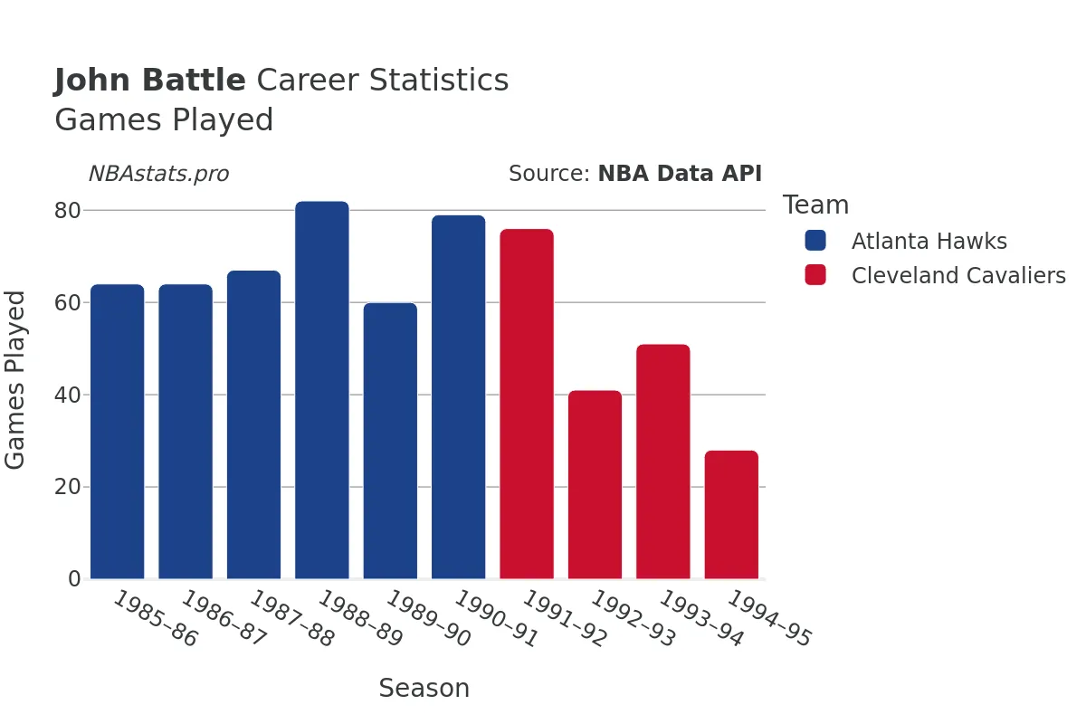 John Battle Games–Played Career Chart