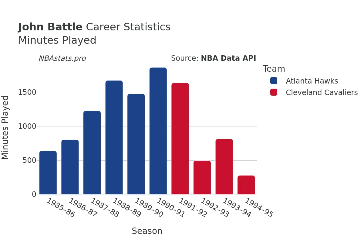 John Battle Minutes–Played Career Chart