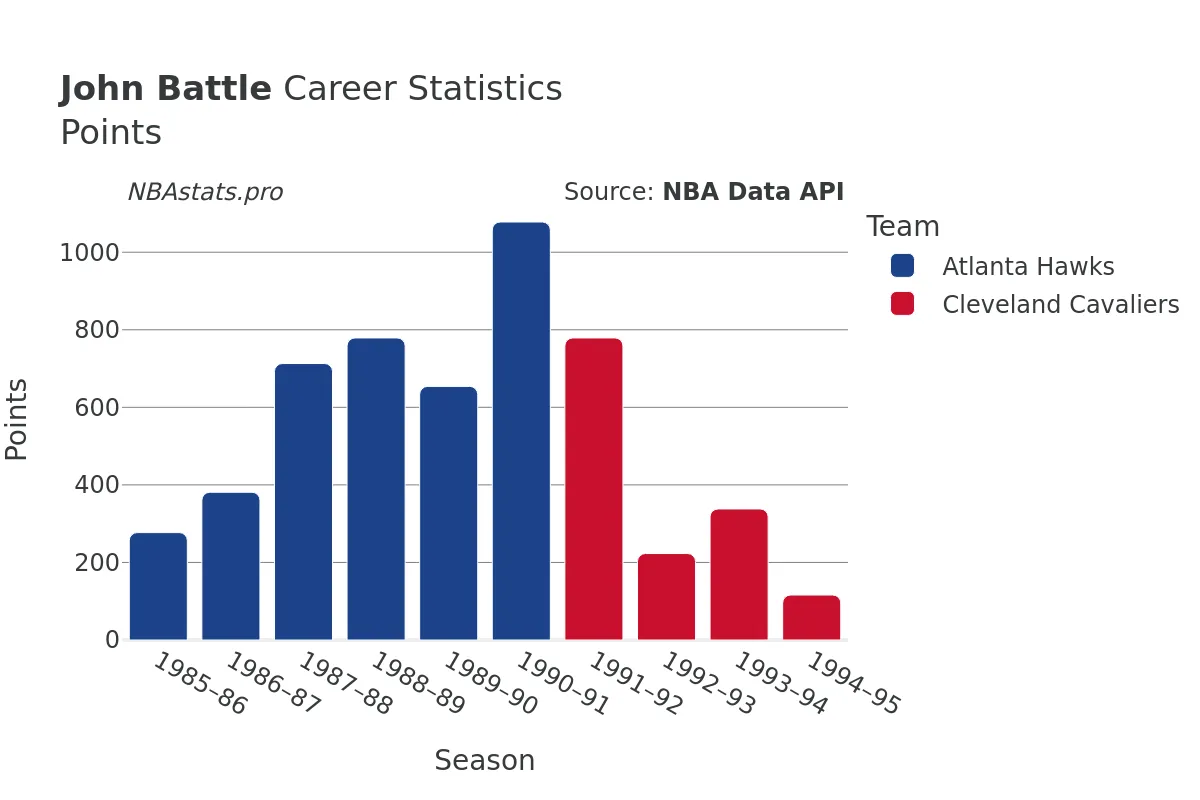 John Battle Points Career Chart