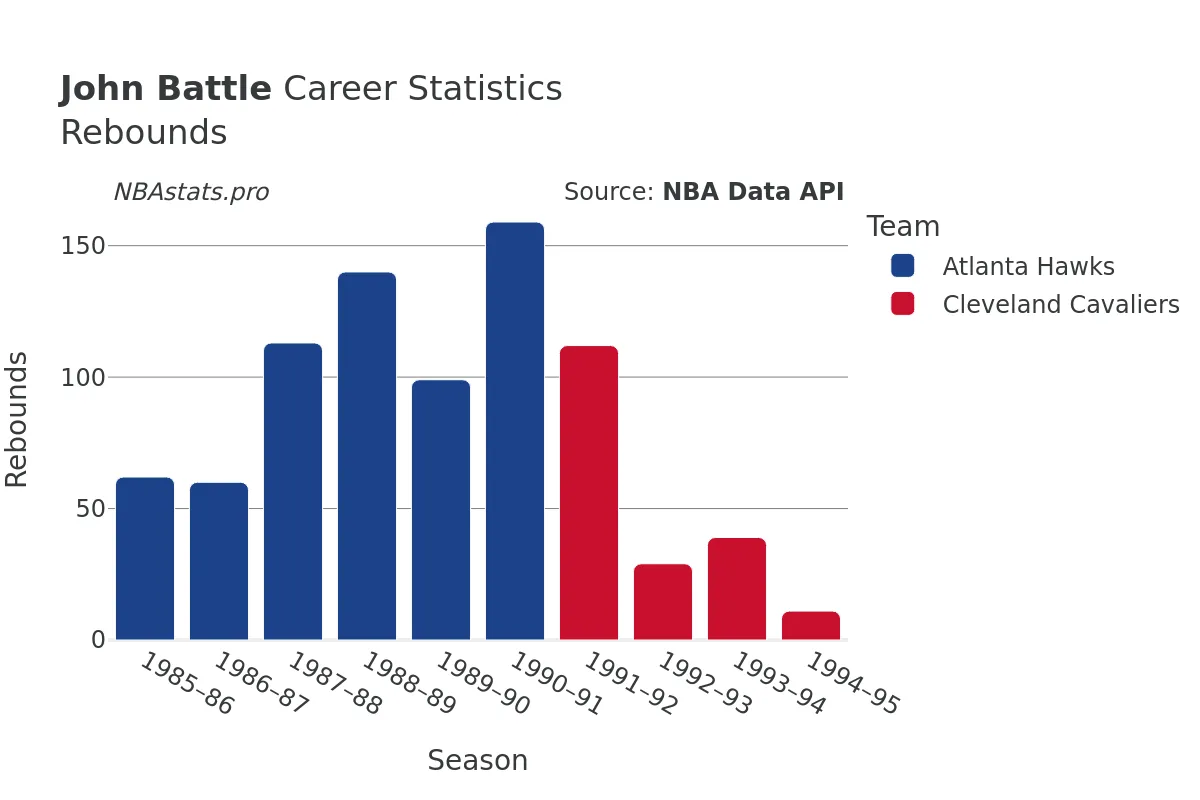 John Battle Rebounds Career Chart