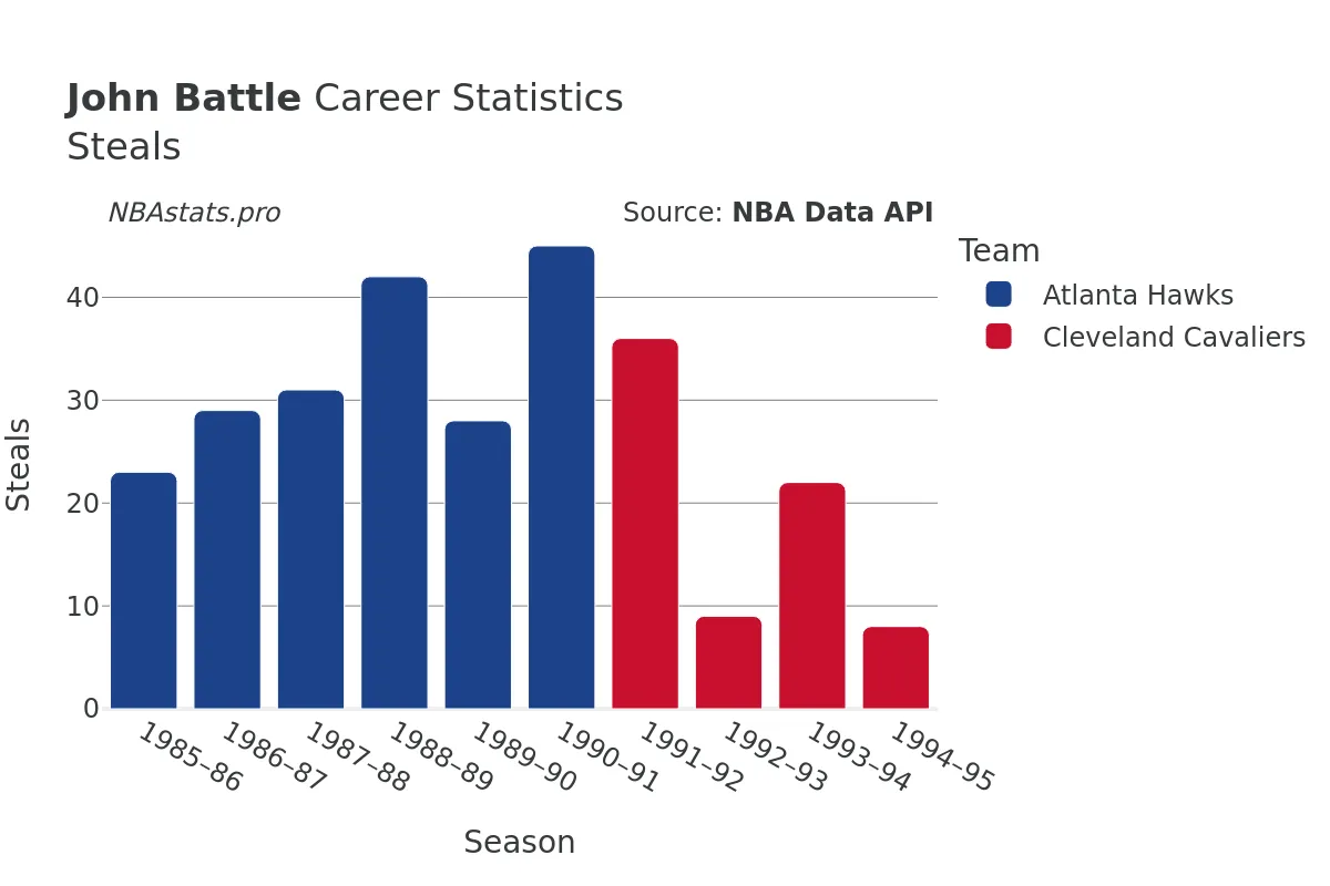 John Battle Steals Career Chart