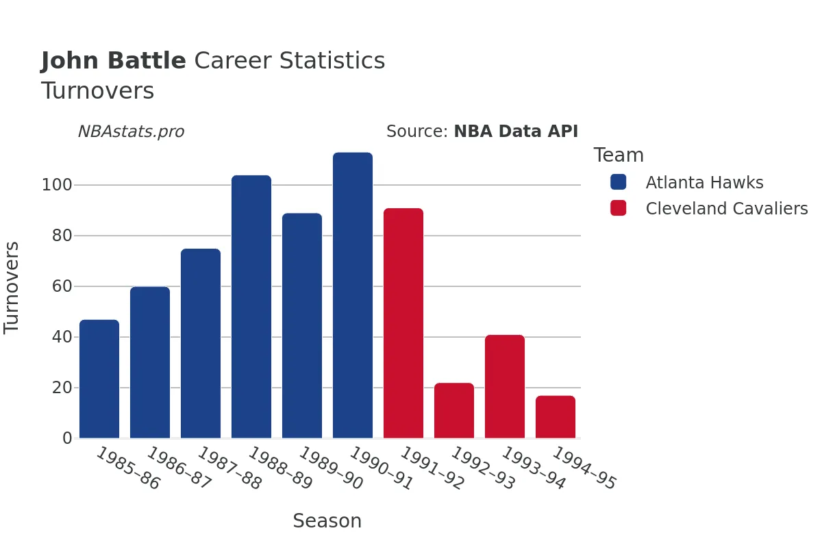 John Battle Turnovers Career Chart