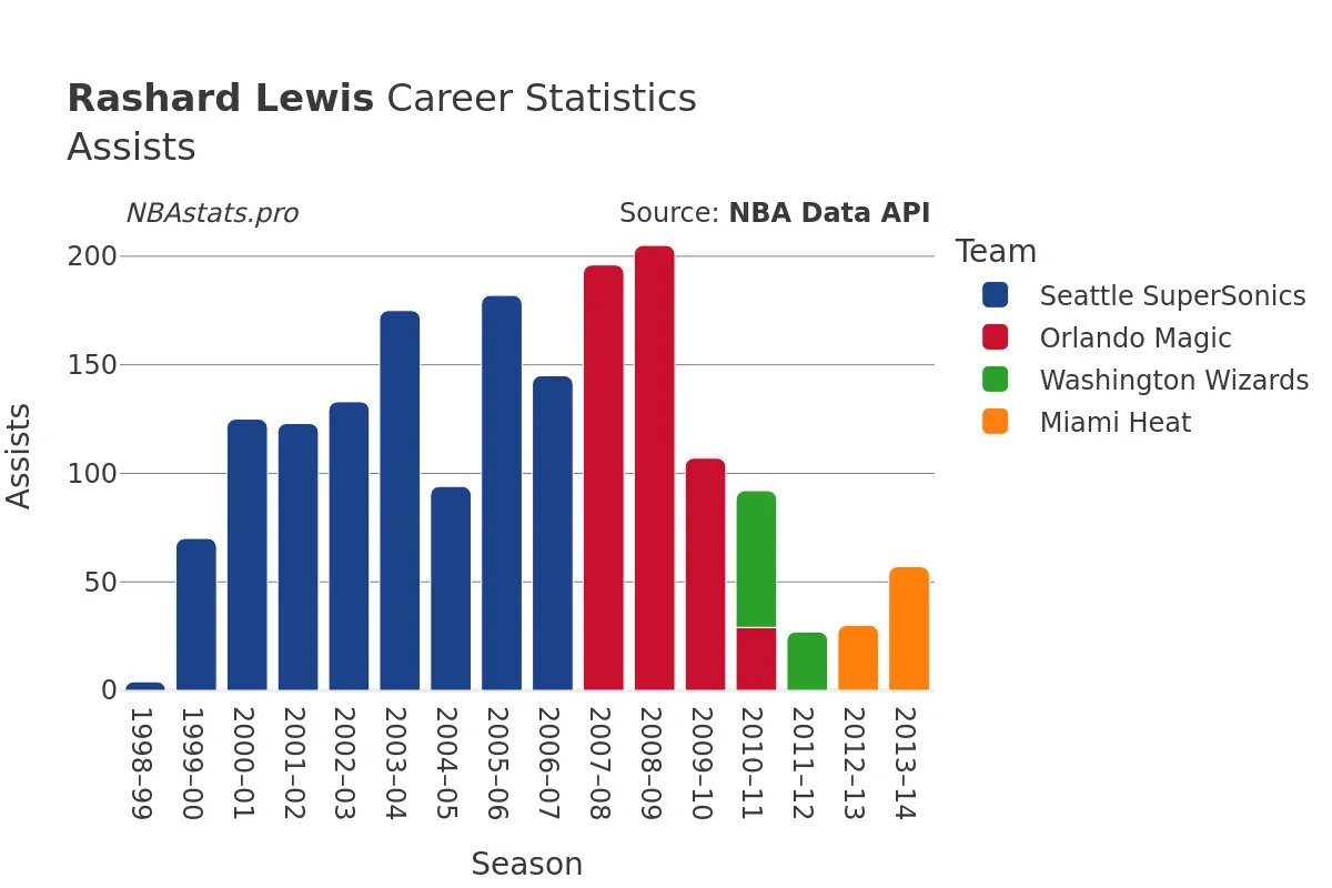 Rashard Lewis Assists Career Chart Rashard Lewis Assists Career Chart