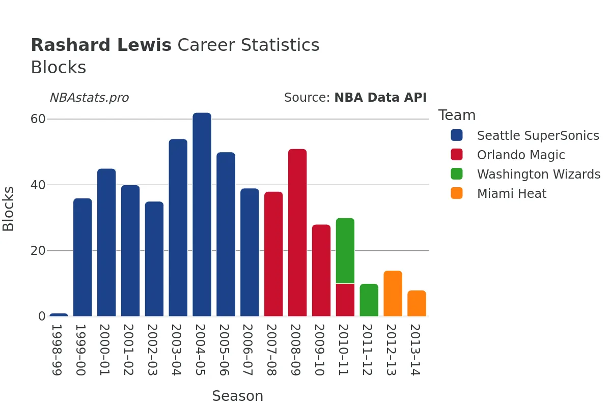Rashard Lewis Blocks career chart Rashard Lewis Blocks Career Chart
