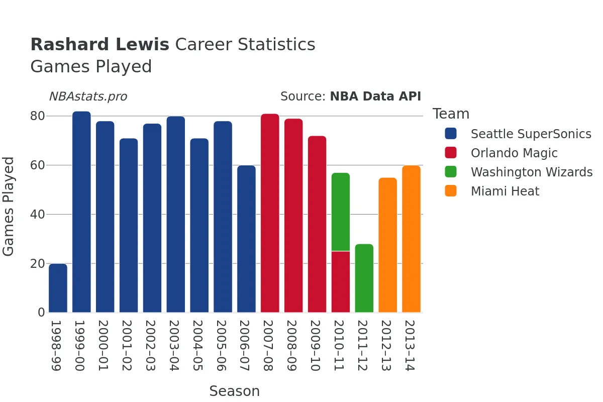 Rashard Lewis Games–Played Career Chart Rashard Lewis Games–Played Career Chart