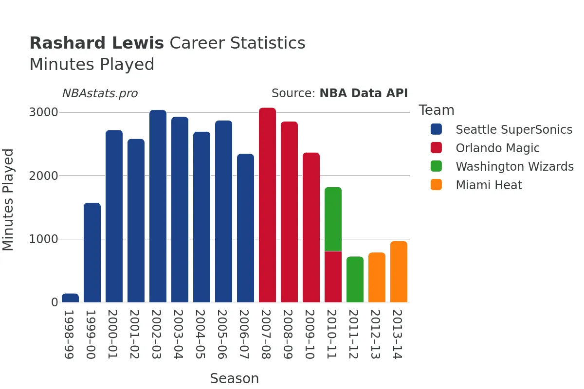 Rashard Lewis Minutes–Played Career Chart Rashard Lewis Minutes–Played Career Chart