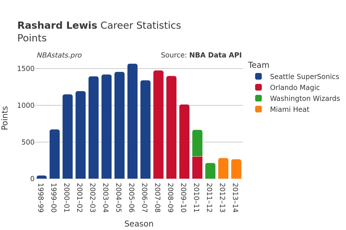 Rashard Lewis Points Career Chart Rashard Lewis Points Career Chart