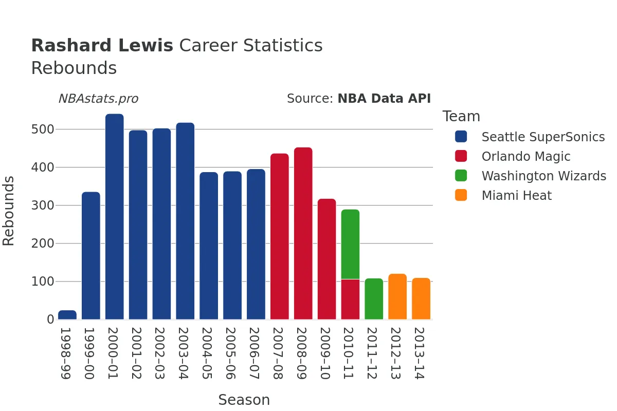Rashard Lewis Rebounds Career Chart Rashard Lewis Rebounds Career Chart