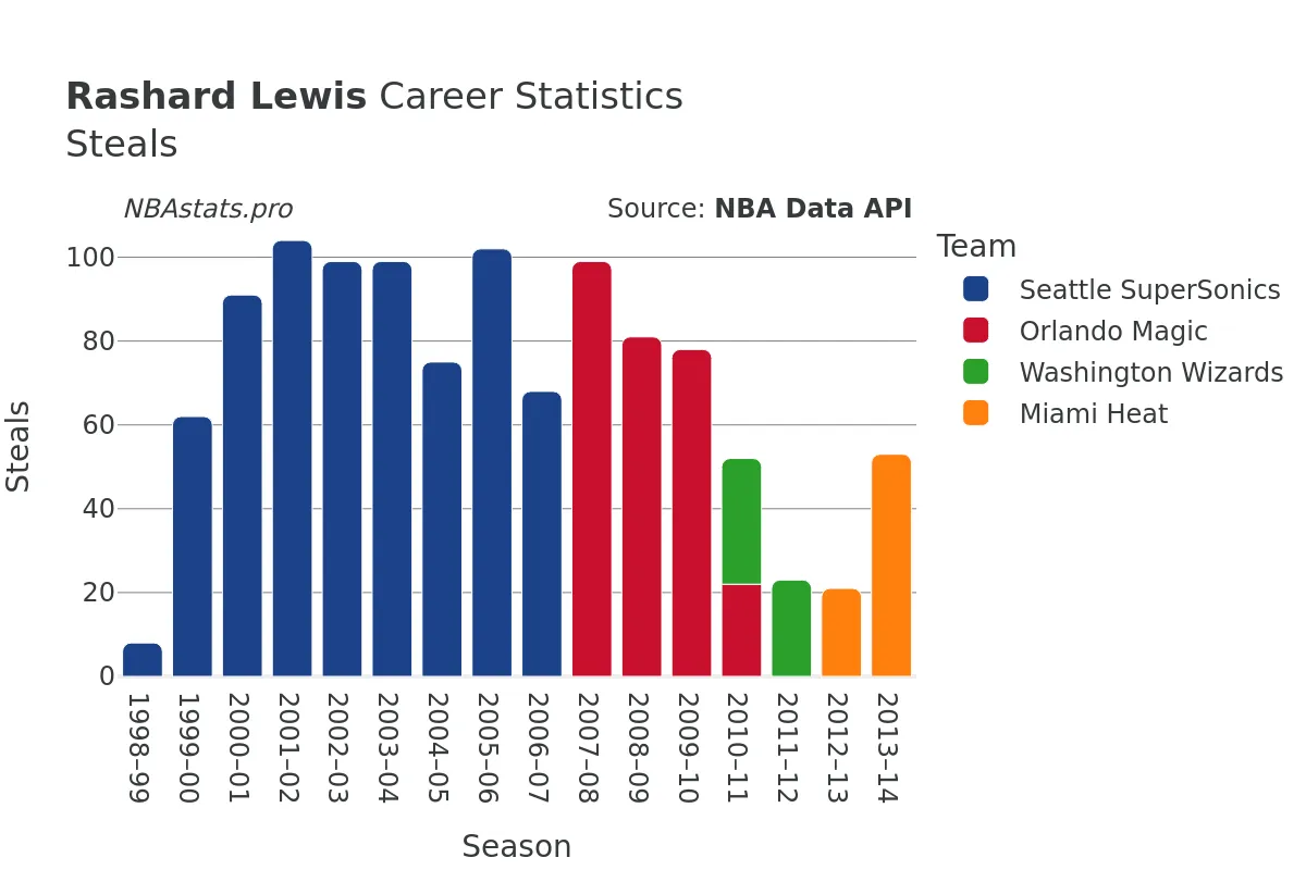 Rashard Lewis Steals Career Chart Rashard Lewis Steals Career Chart