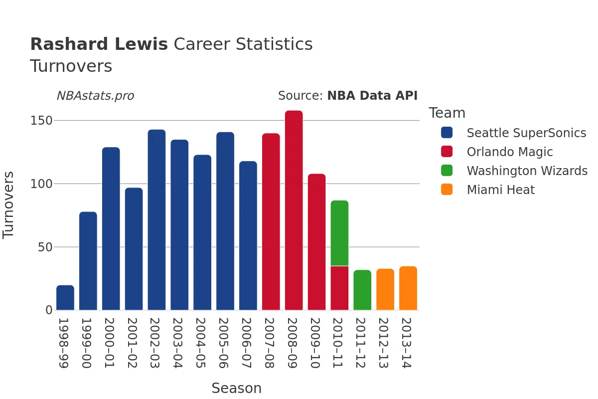 Rashard Lewis Turnovers Career Chart Rashard Lewis Turnovers Career Chart