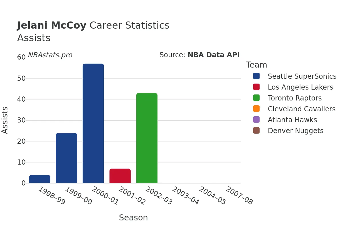 Jelani McCoy Assists Career Chart Jelani McCoy Assists Career Chart