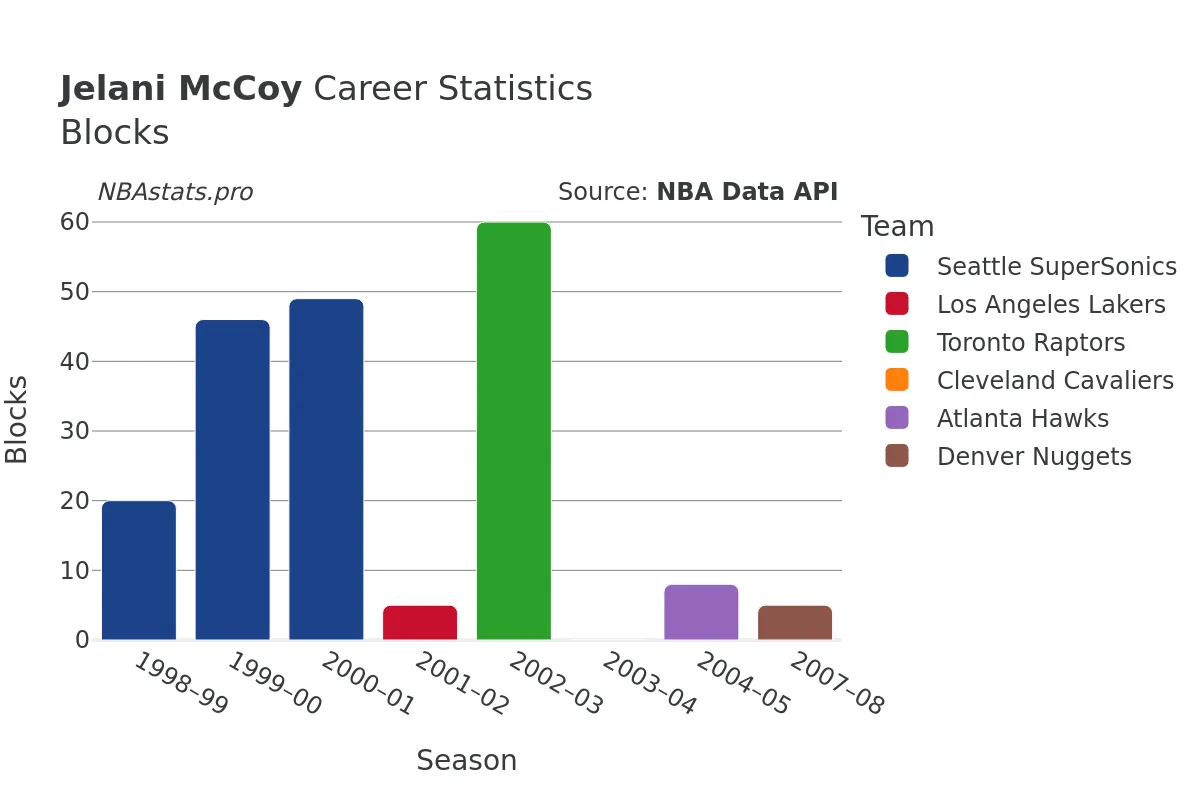 Jelani McCoy Blocks career chart Jelani McCoy Blocks Career Chart