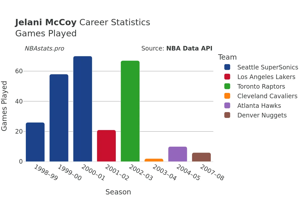 Jelani McCoy Games–Played Career Chart Jelani McCoy Games–Played Career Chart