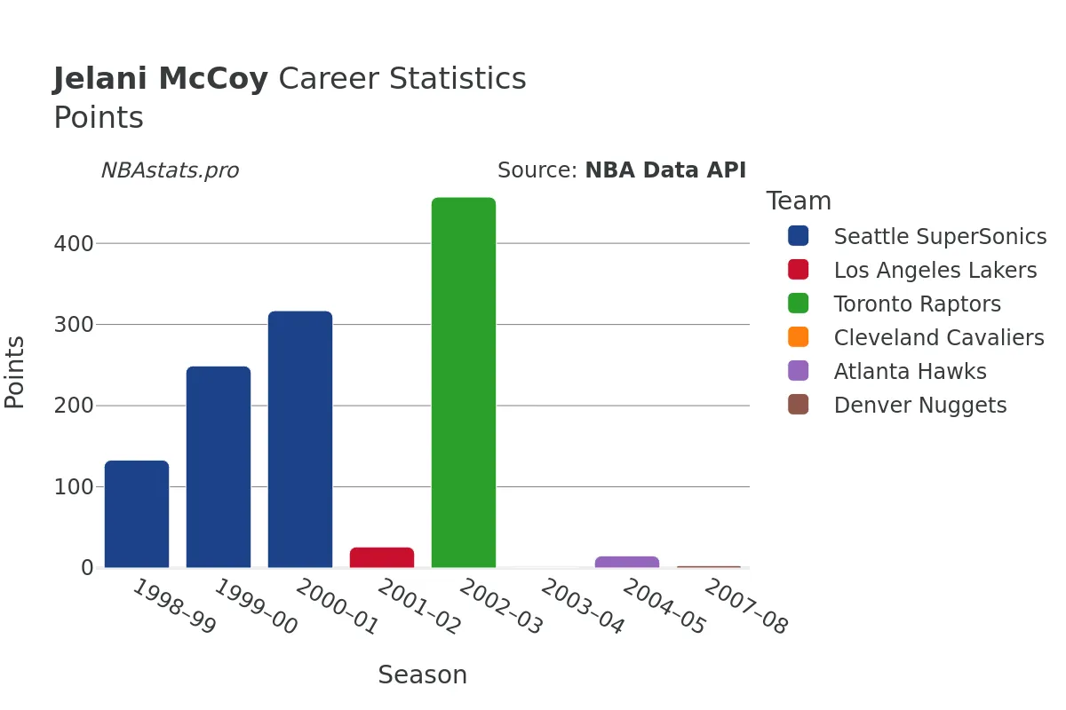 Jelani McCoy Points Career Chart Jelani McCoy Points Career Chart
