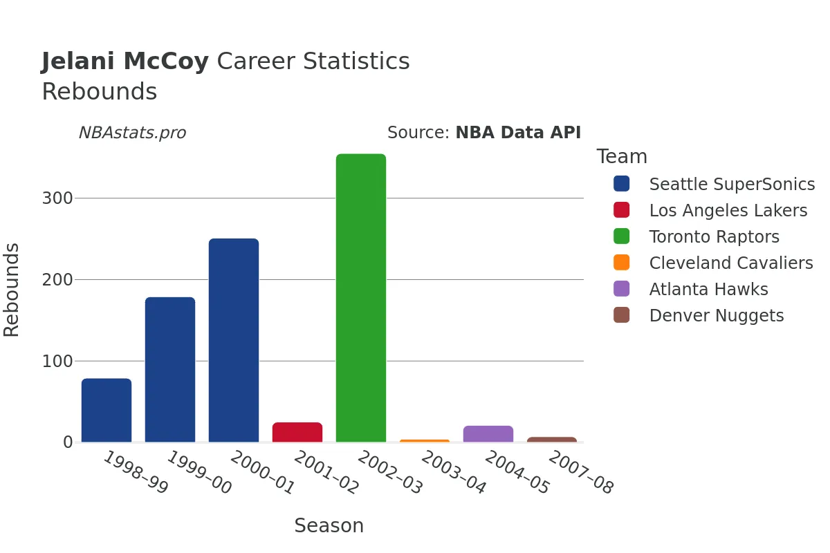 Jelani McCoy Rebounds Career Chart Jelani McCoy Rebounds Career Chart