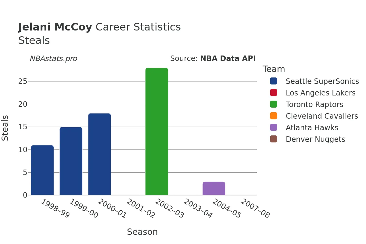 Jelani McCoy Steals Career Chart Jelani McCoy Steals Career Chart
