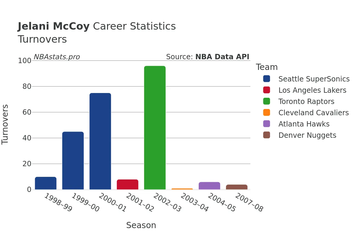 Jelani McCoy Turnovers Career Chart Jelani McCoy Turnovers Career Chart