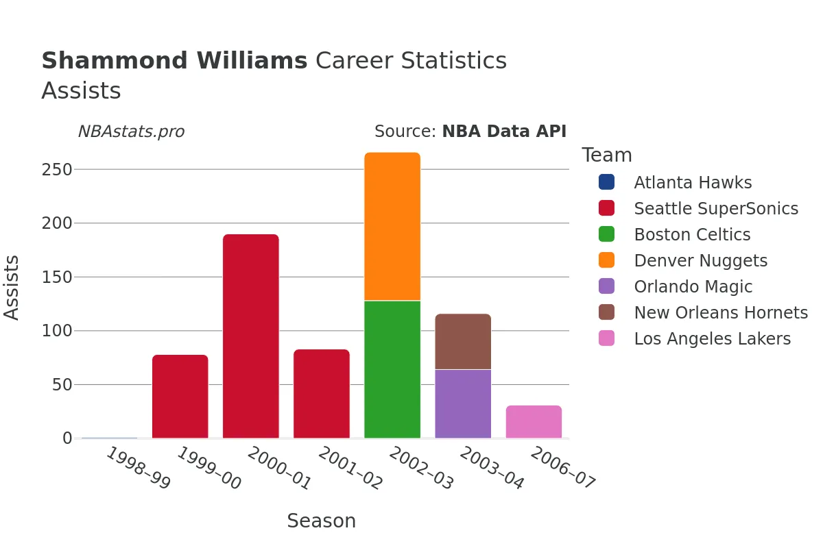 Shammond Williams Assists Career Chart