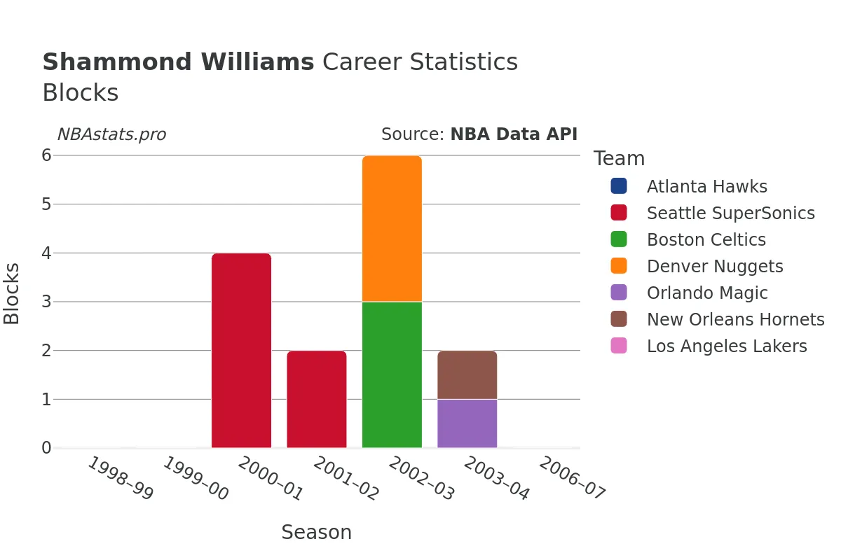 Shammond Williams Blocks Career Chart