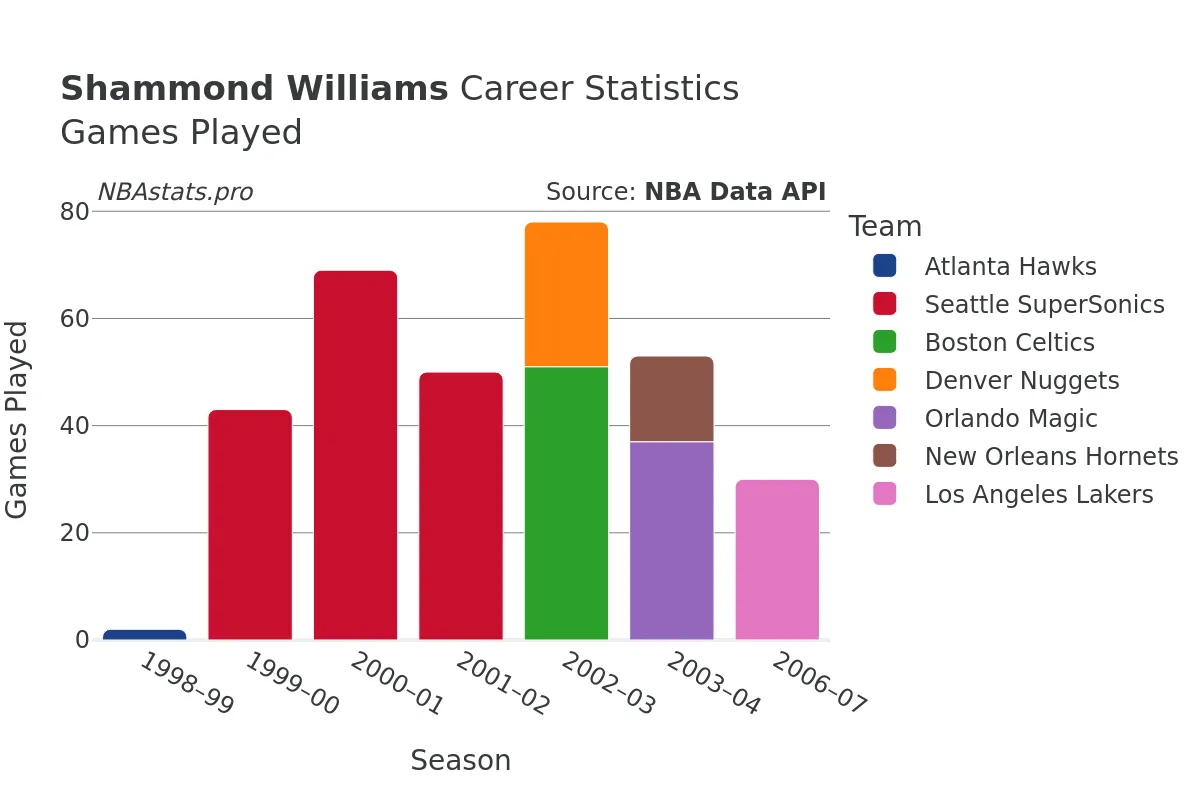 Shammond Williams Games–Played Career Chart