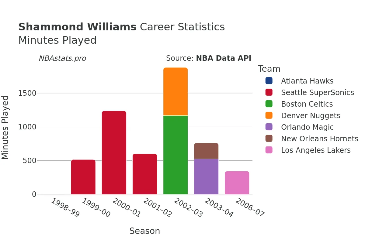 Shammond Williams Minutes–Played Career Chart