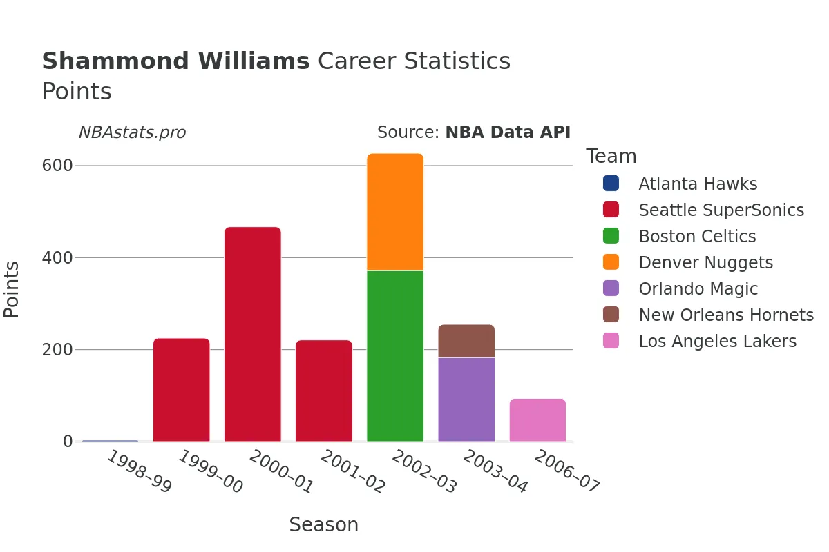 Shammond Williams Points Career Chart