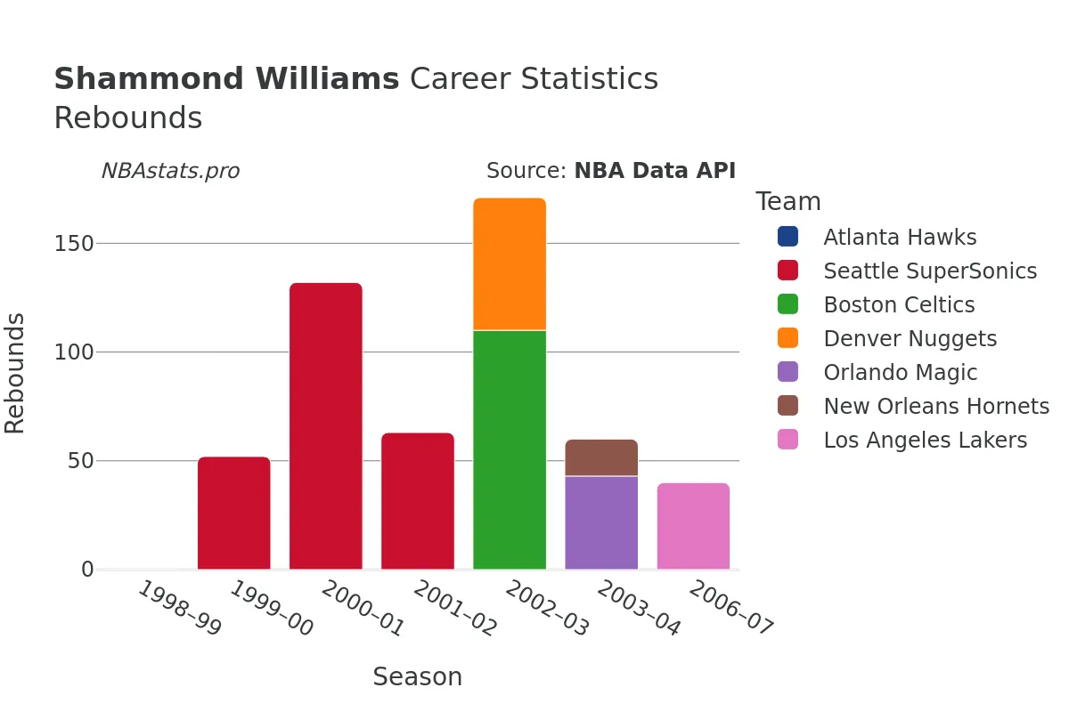 Shammond Williams Rebounds Career Chart