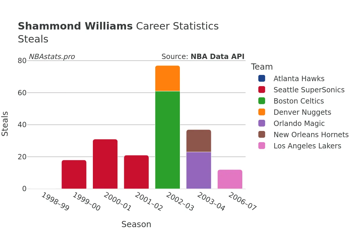 Shammond Williams Steals Career Chart