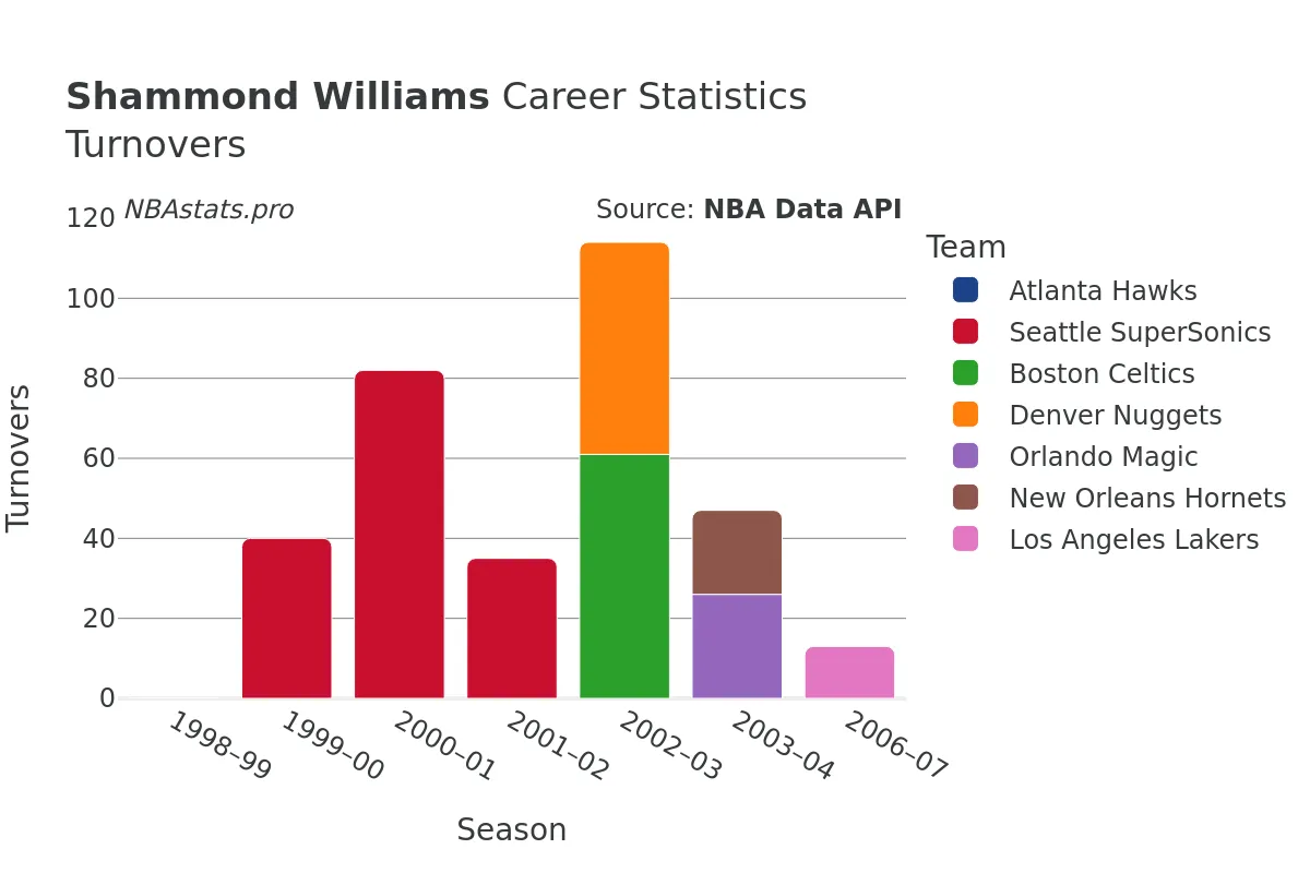 Shammond Williams Turnovers Career Chart