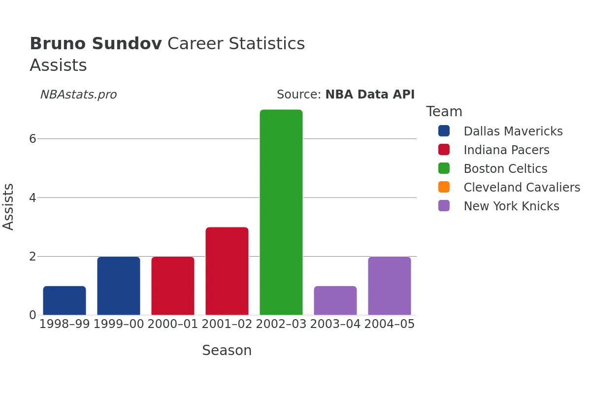 Bruno Sundov Assists Career Chart