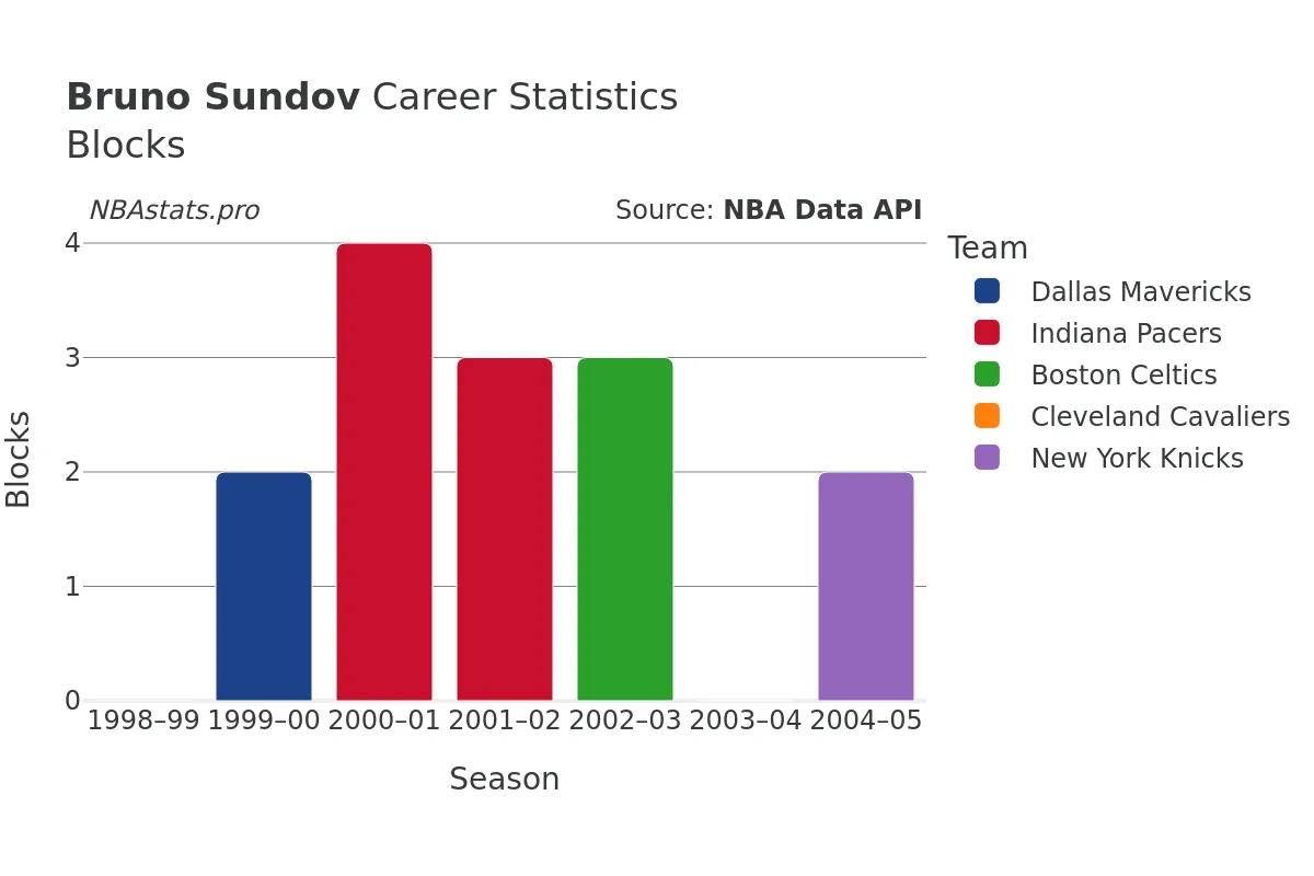 Bruno Sundov Blocks Career Chart