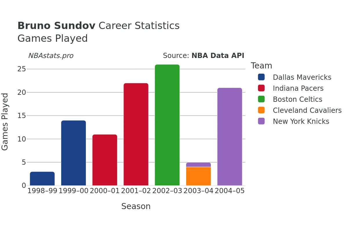 Bruno Sundov Games–Played Career Chart