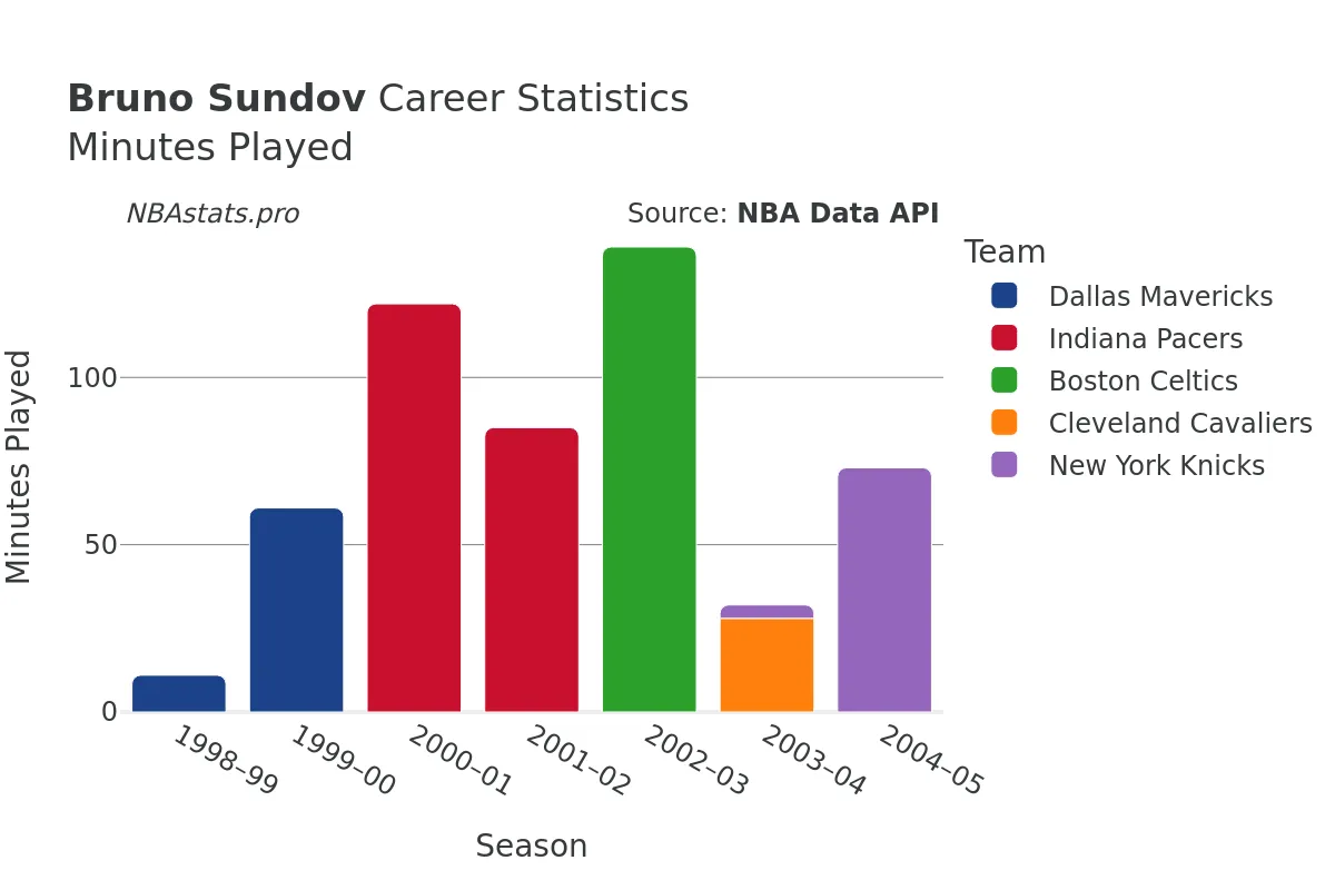 Bruno Sundov Minutes–Played Career Chart