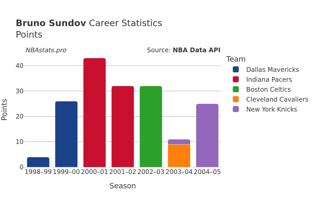 Bruno Sundov Points Career Chart