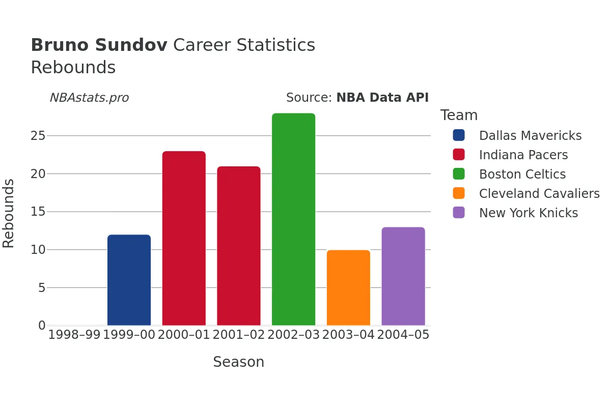 Bruno Sundov Rebounds Career Chart