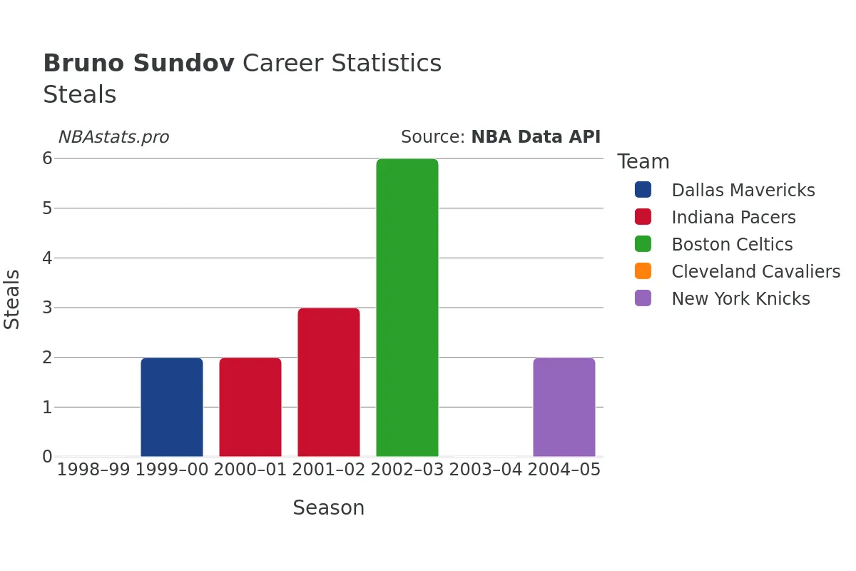 Bruno Sundov Steals Career Chart