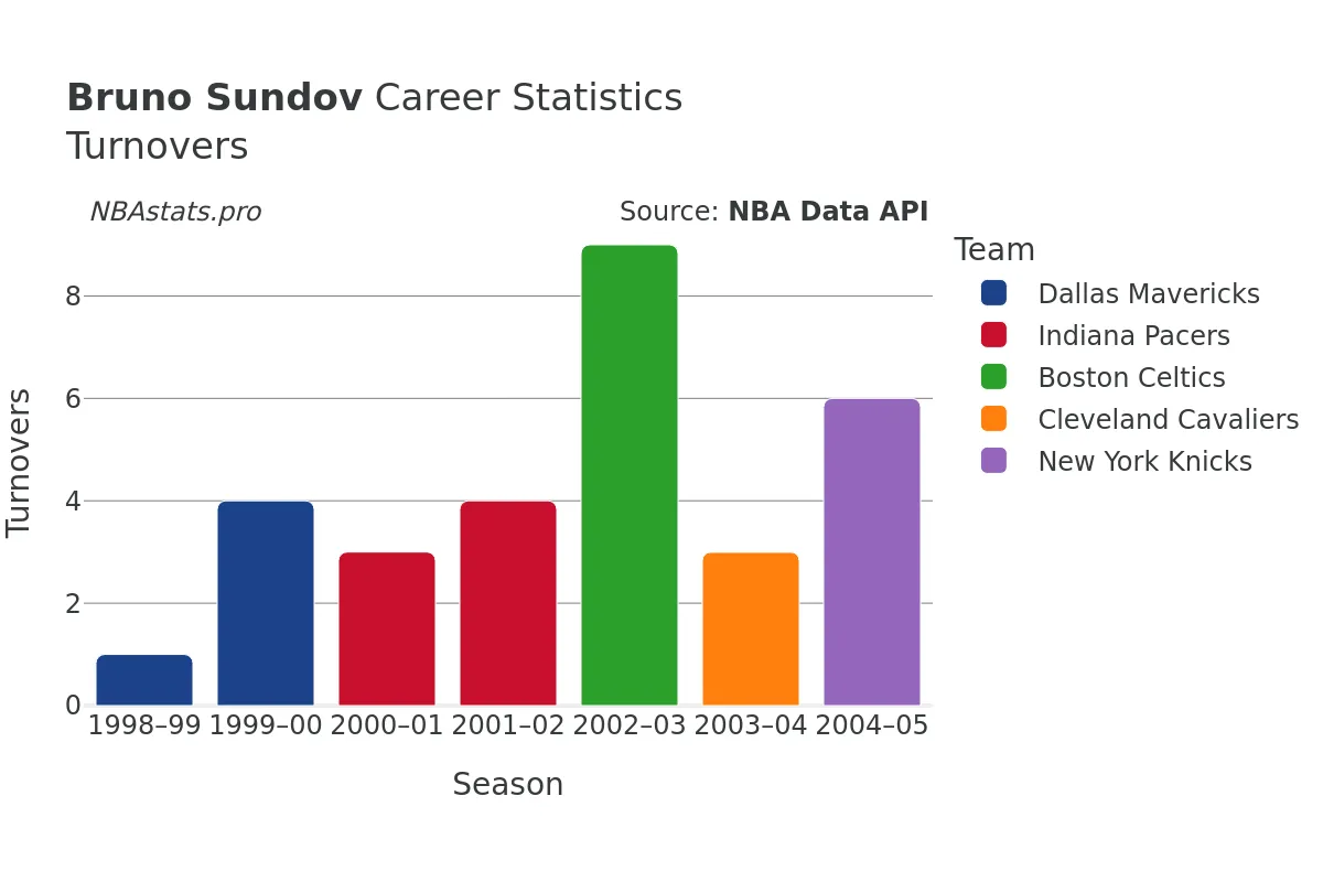 Bruno Sundov Turnovers Career Chart