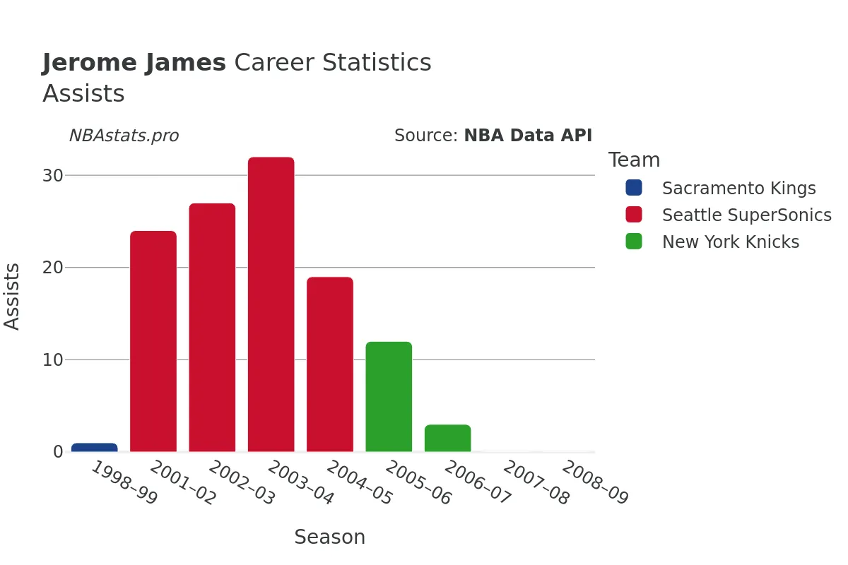 Jerome James Assists Career Chart Jerome James Assists Career Chart