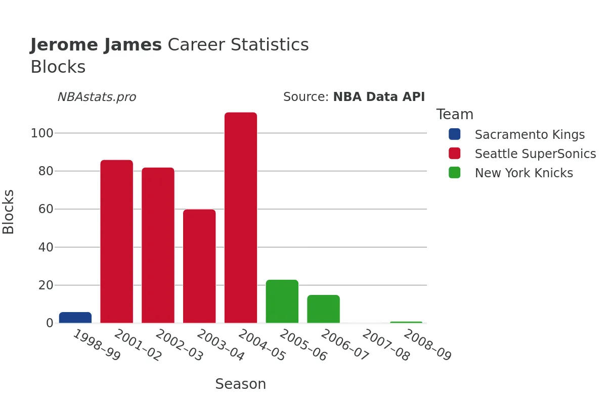 Jerome James Blocks career chart Jerome James Blocks Career Chart