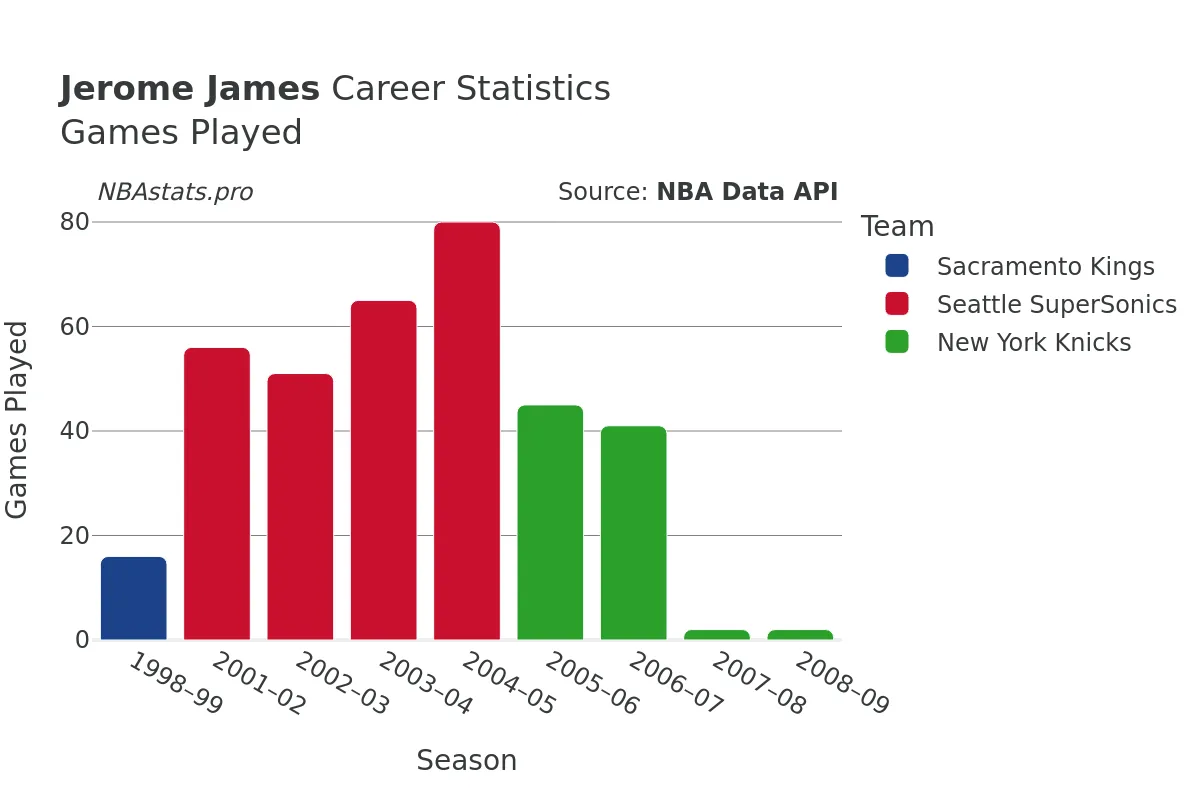 Jerome James Games–Played Career Chart Jerome James Games–Played Career Chart