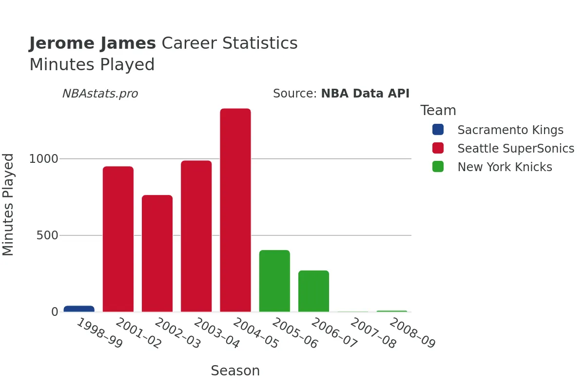 Jerome James Minutes–Played Career Chart Jerome James Minutes–Played Career Chart