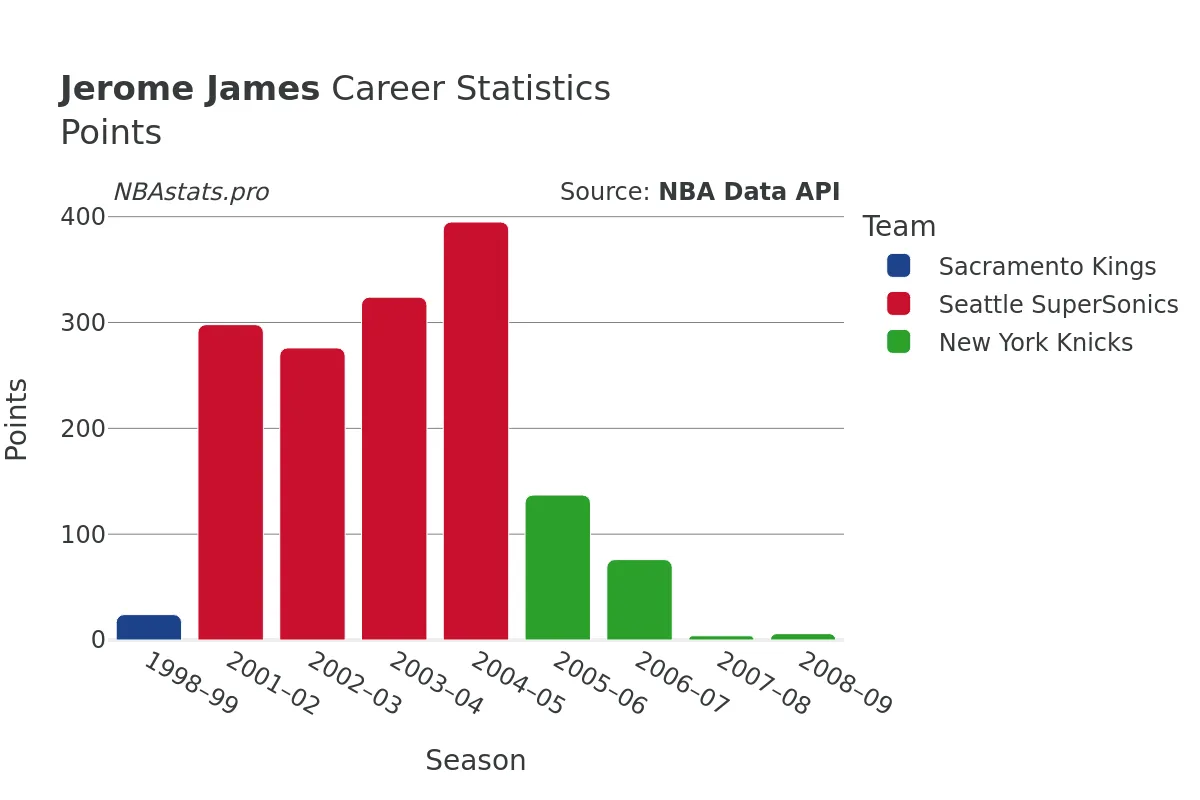 Jerome James Points Career Chart Jerome James Points Career Chart