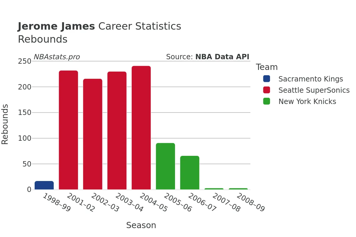 Jerome James Rebounds Career Chart Jerome James Rebounds Career Chart