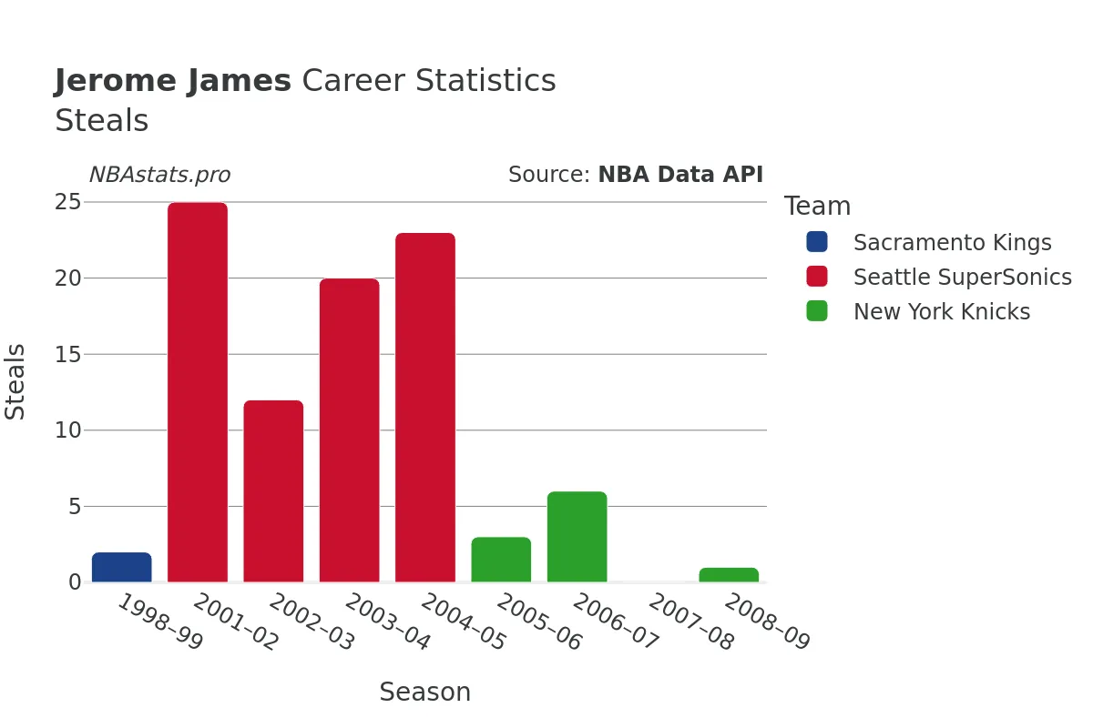 Jerome James Steals Career Chart Jerome James Steals Career Chart