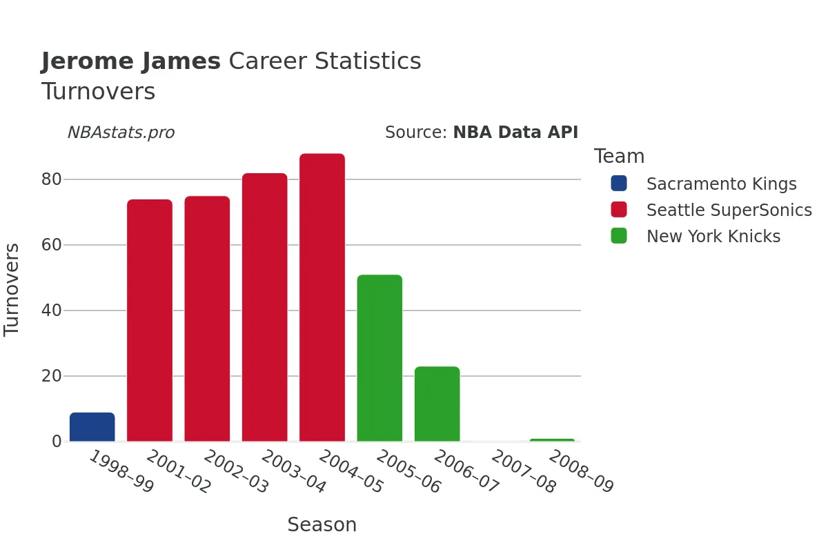 Jerome James Turnovers Career Chart Jerome James Turnovers Career Chart