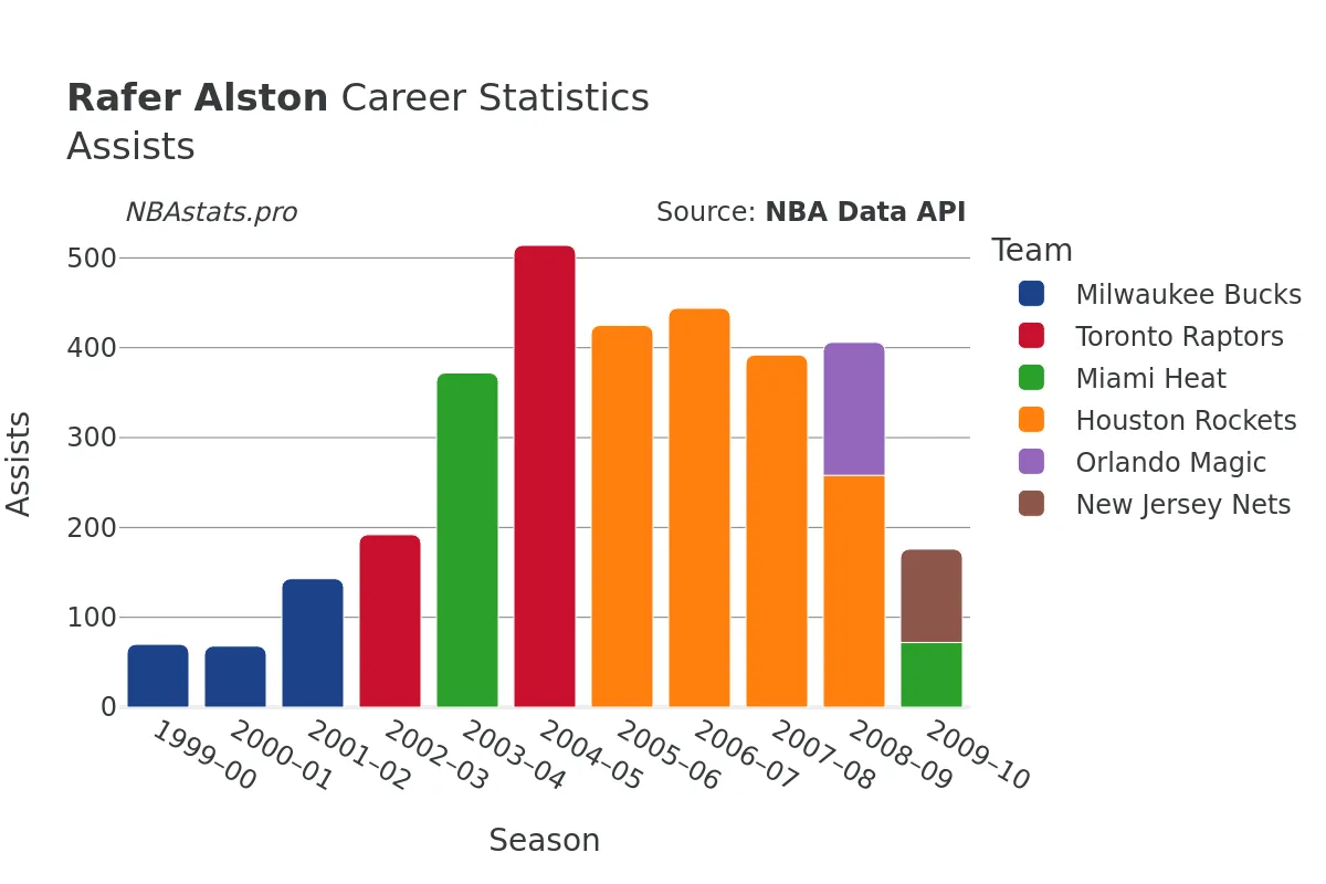 Rafer Alston Assists Career Chart