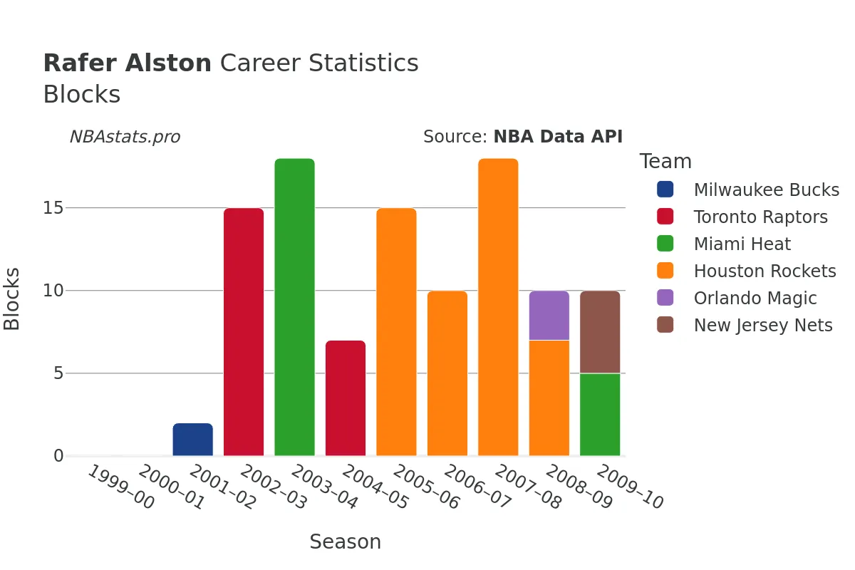 Rafer Alston Blocks Career Chart